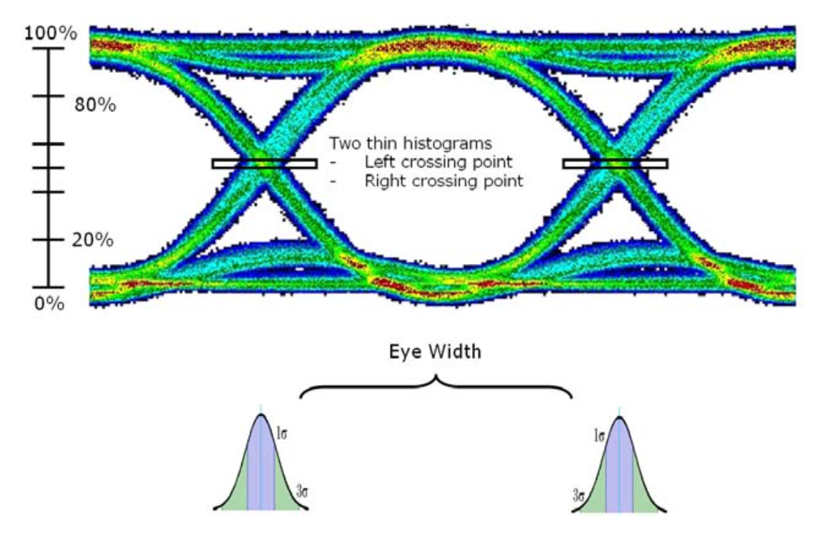 Eye width in eye diagram