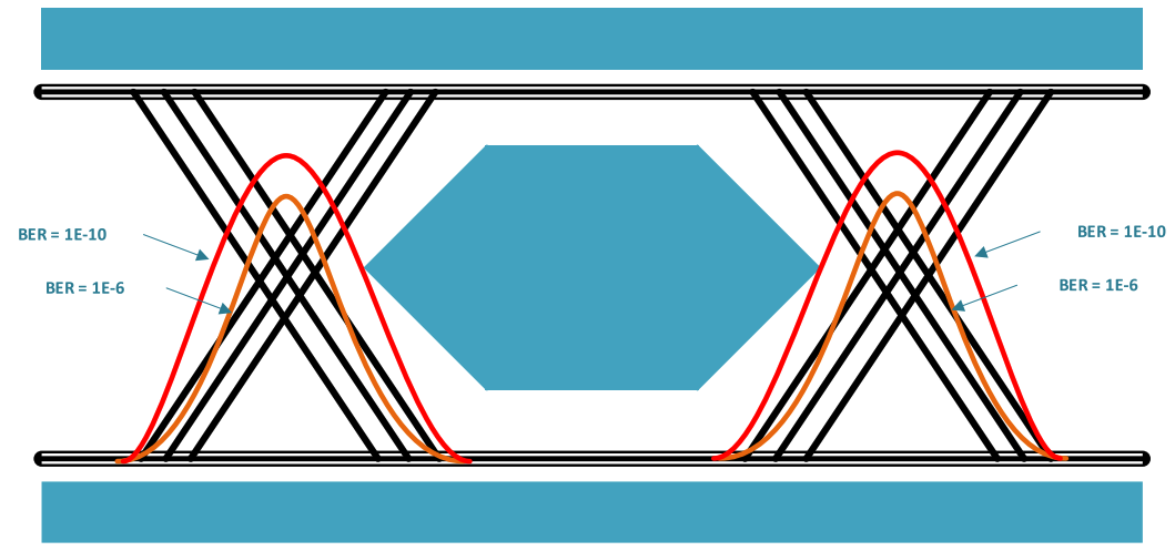 Total jitter and Bit error rate