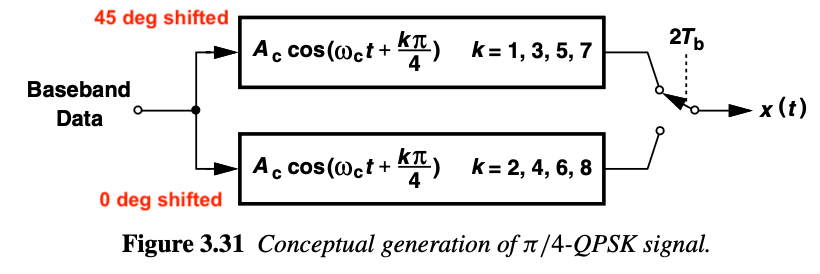 Conceptual pi/4 QPSK