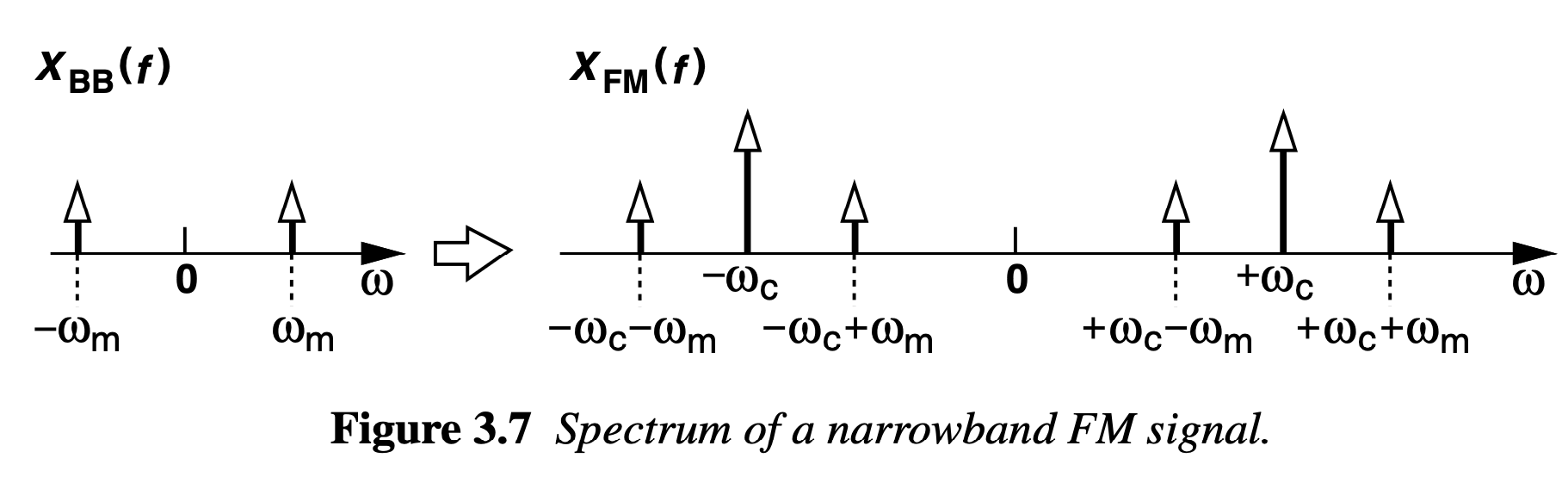 Narrowband FM spectrum