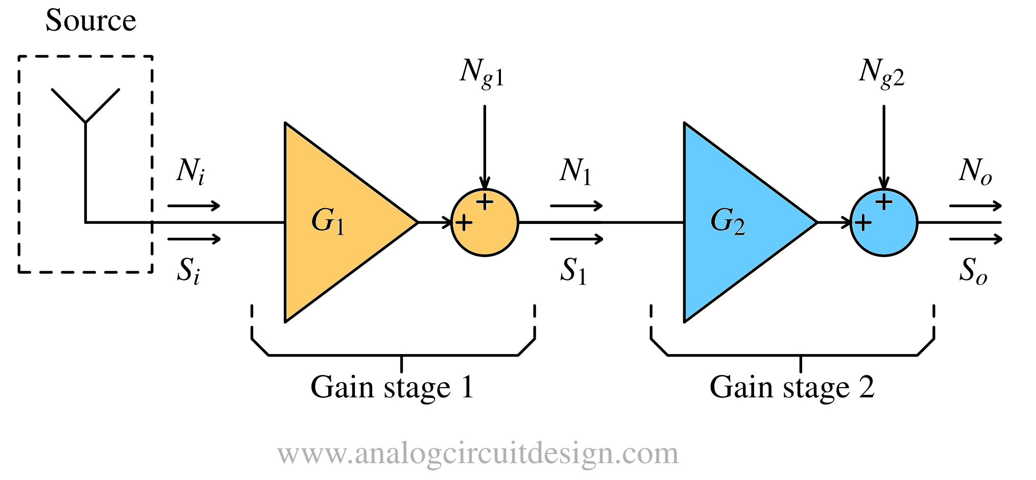 Noise figure of multiple gain stages