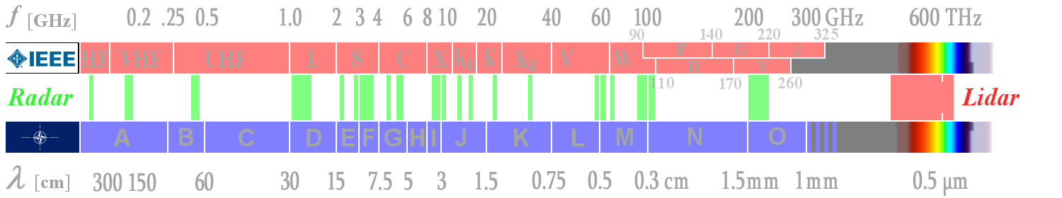 Radar Frequency Range