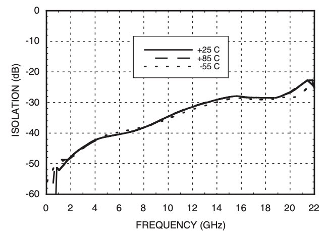 Reverse isolation vs Frequency