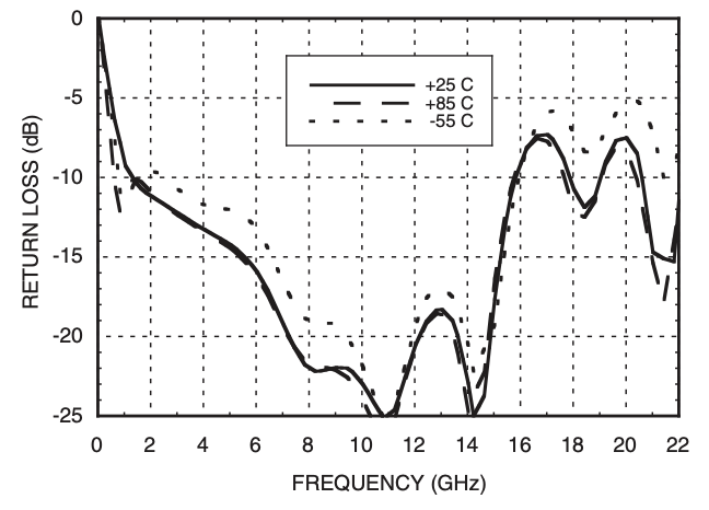 output return loss vs frequency