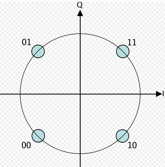 QPSK constellation diagram