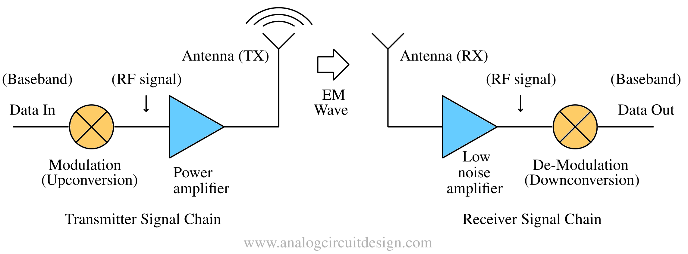 Wireless communication signal chain