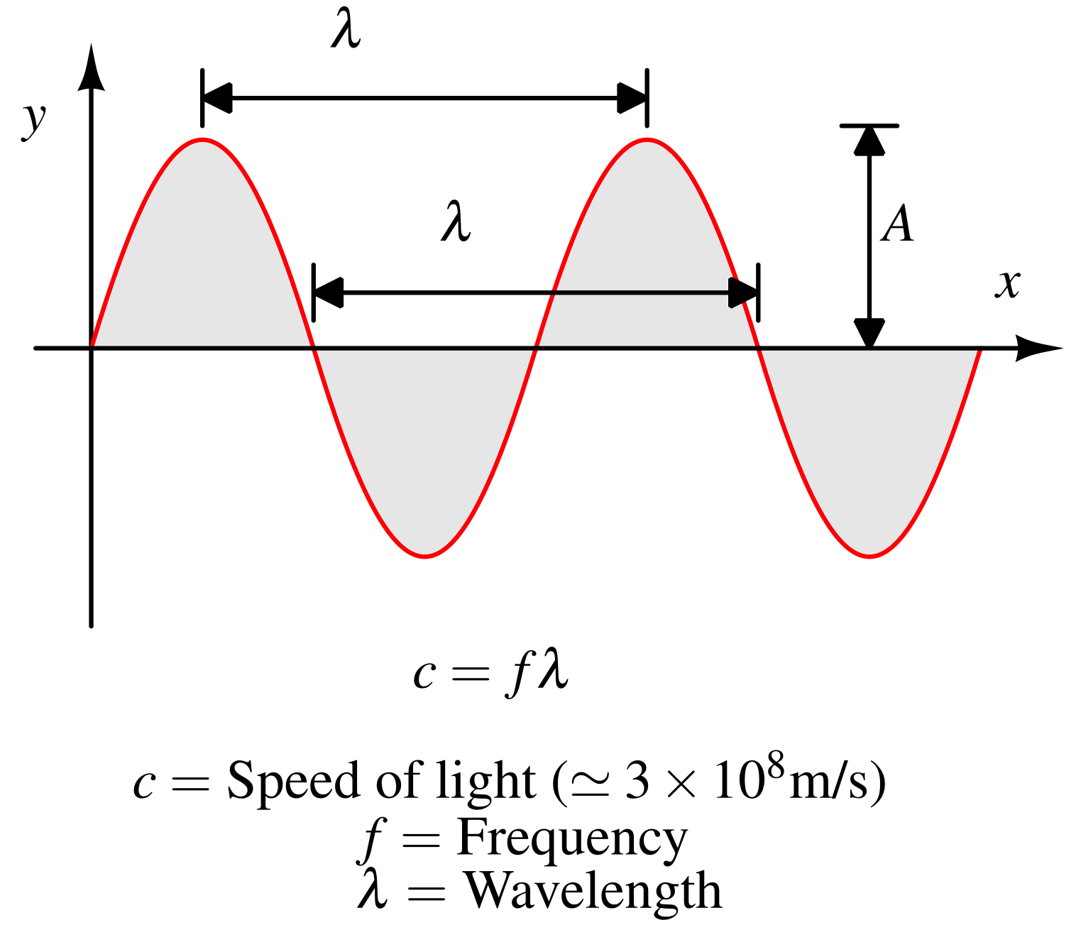 Fundamental Electromagnetic wave properties