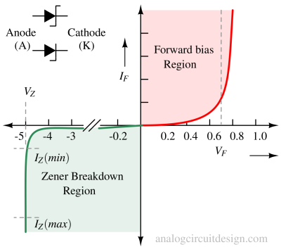 zener_iv-1 Zener diode and applications