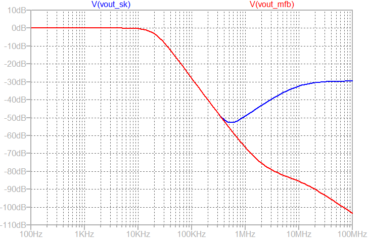 Sallen Key Vs MultiFeedback Filter